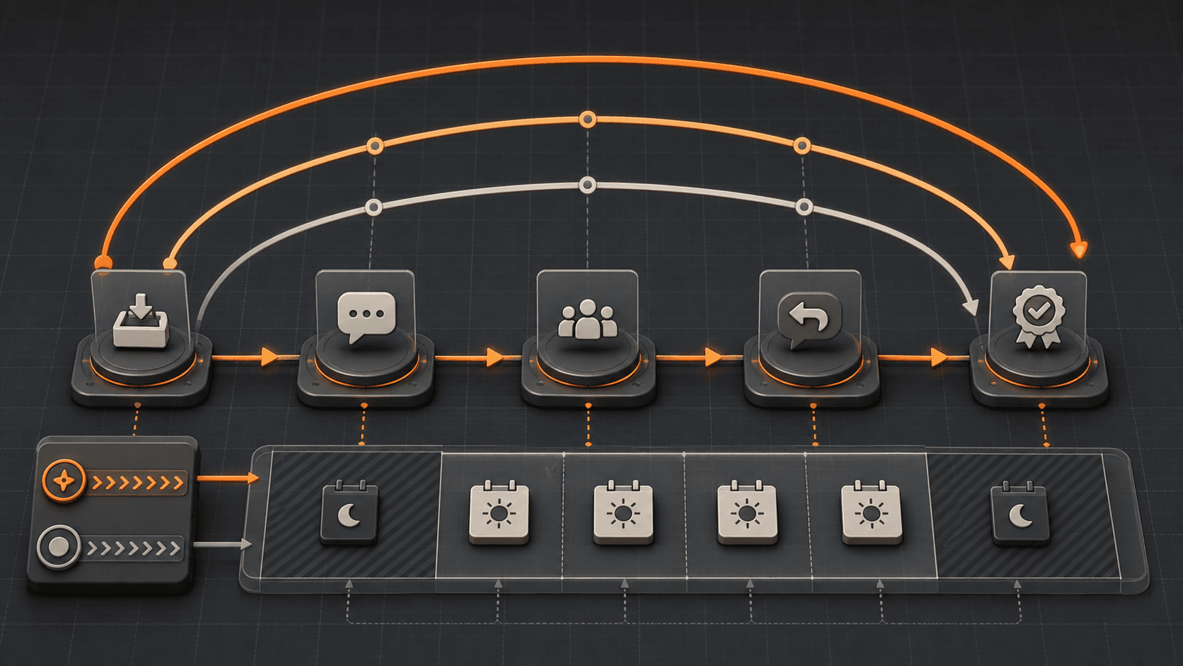 Three timing arcs spanning intake, first reply, investigation handoff, customer follow-up, and verified resolution across a business-hours calendar.